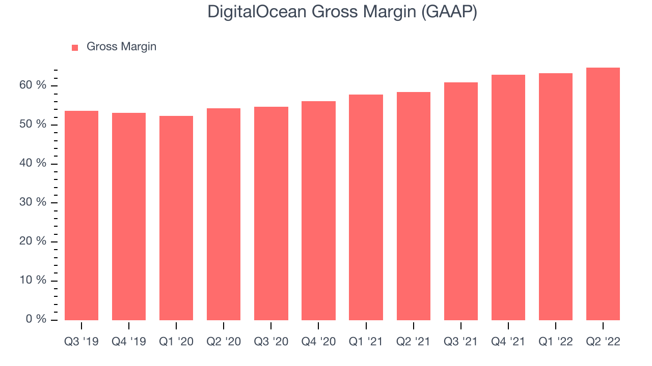 DigitalOcean Gross Margin (GAAP)