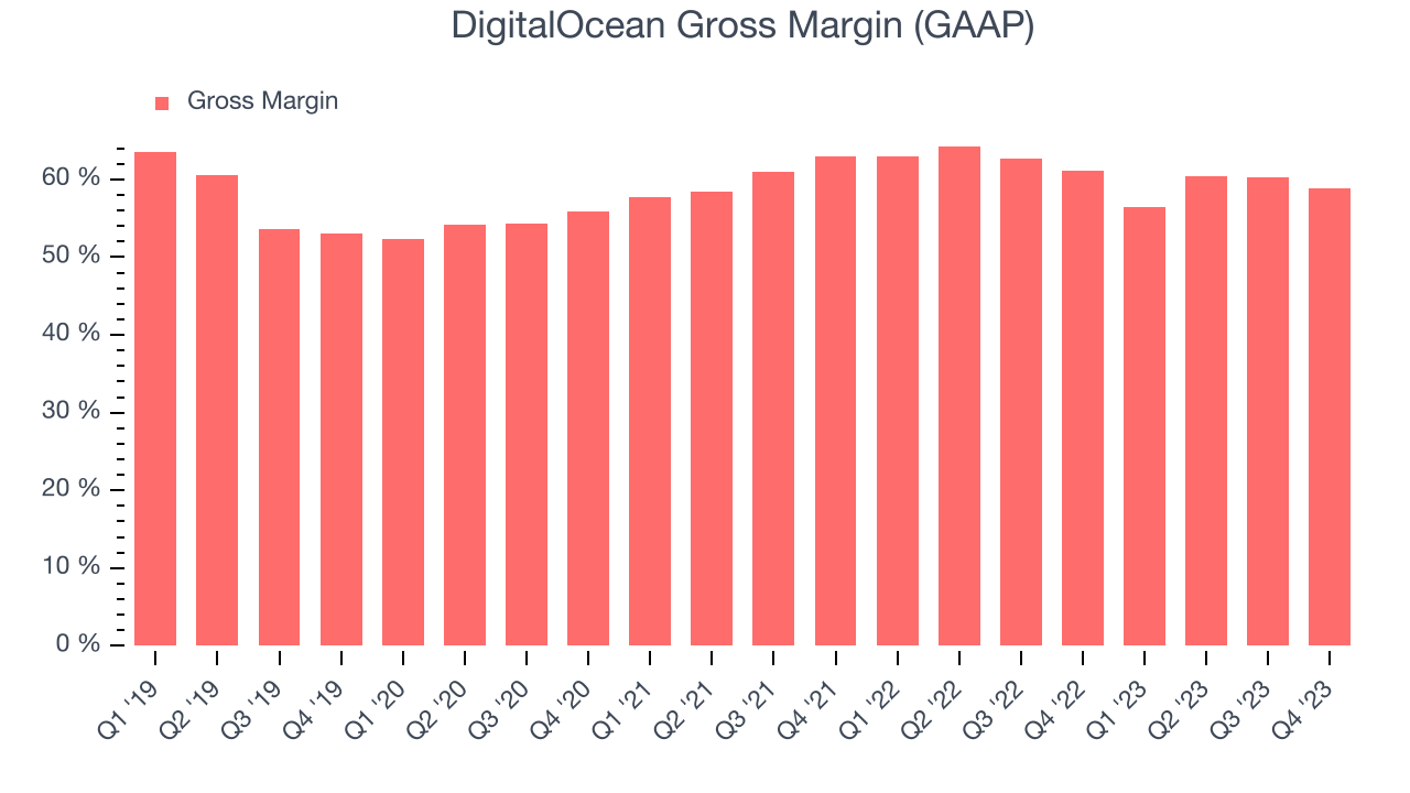DigitalOcean Gross Margin (GAAP)
