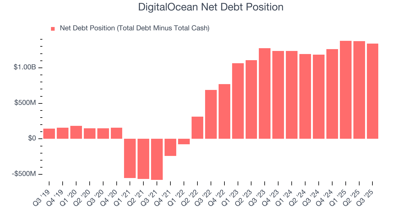 DigitalOcean Net Debt Position