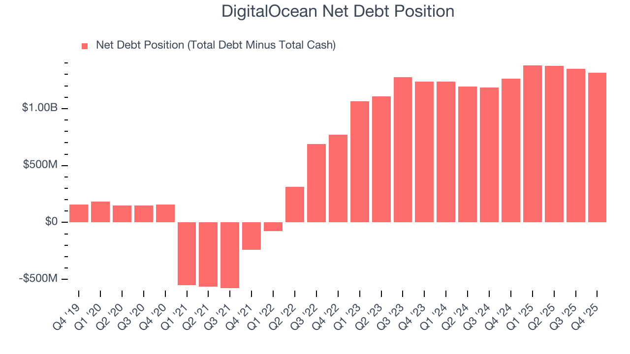 DigitalOcean Net Debt Position
