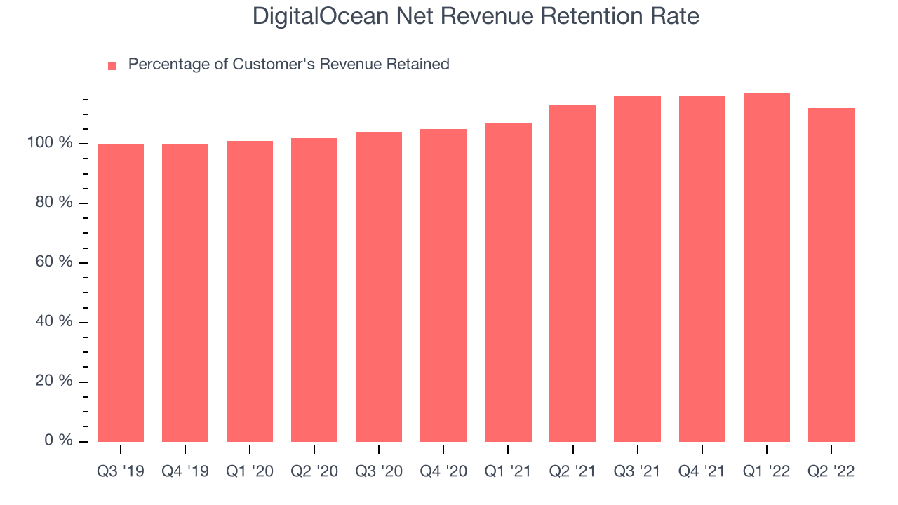 DigitalOcean Net Revenue Retention Rate