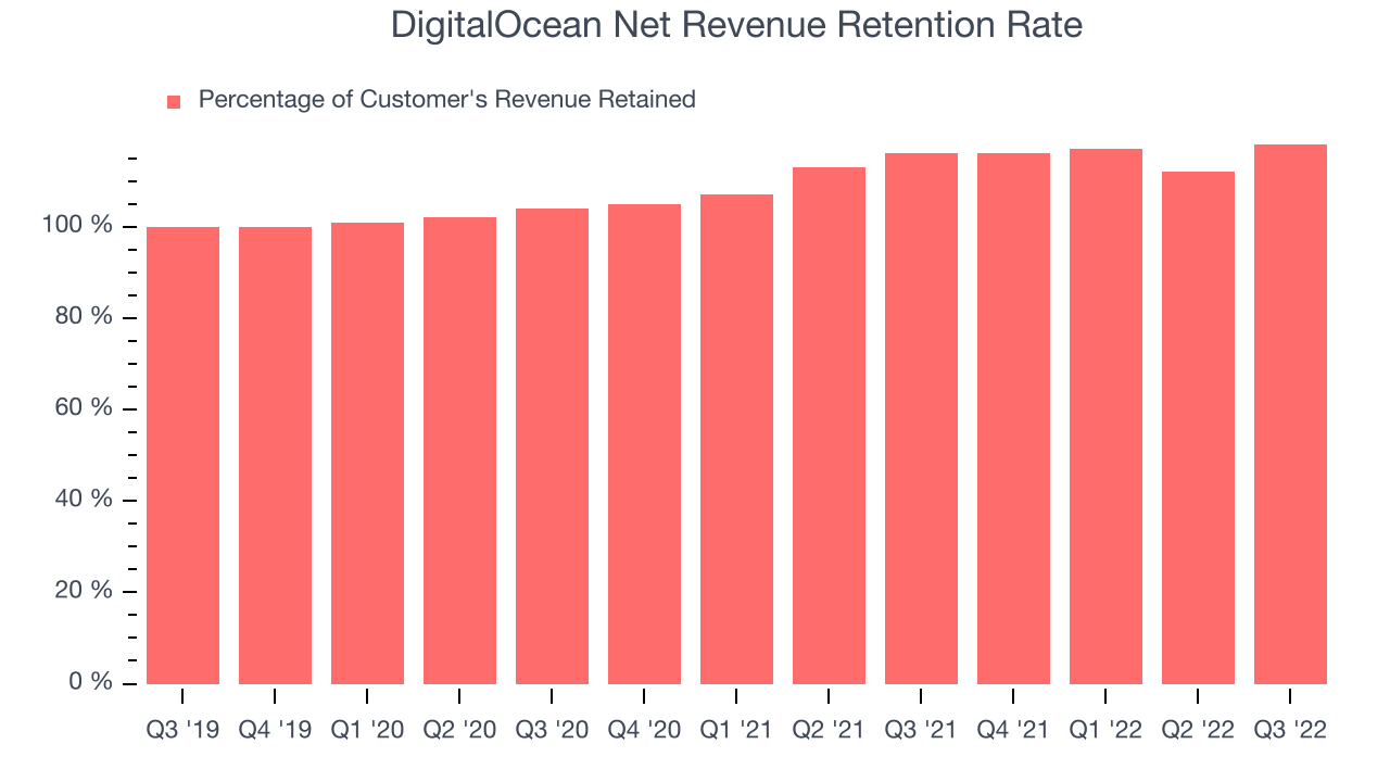 DigitalOcean Net Revenue Retention Rate