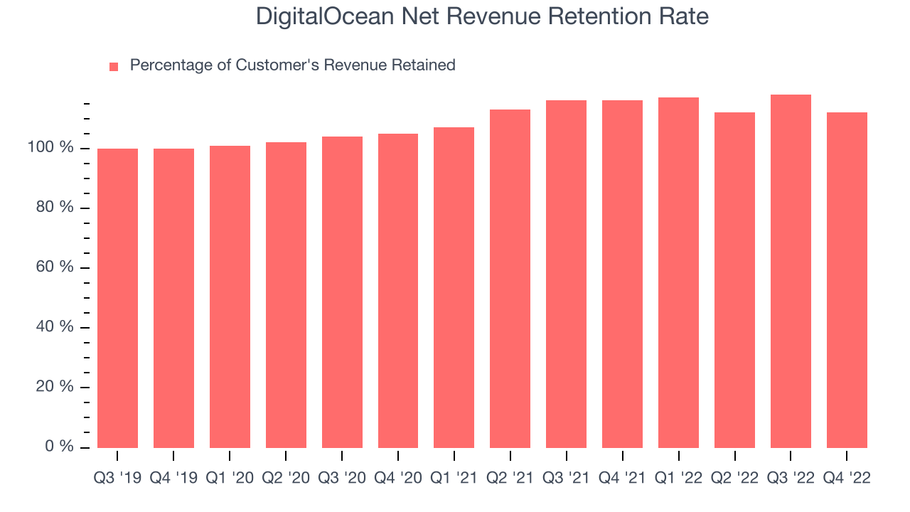 DigitalOcean Net Revenue Retention Rate