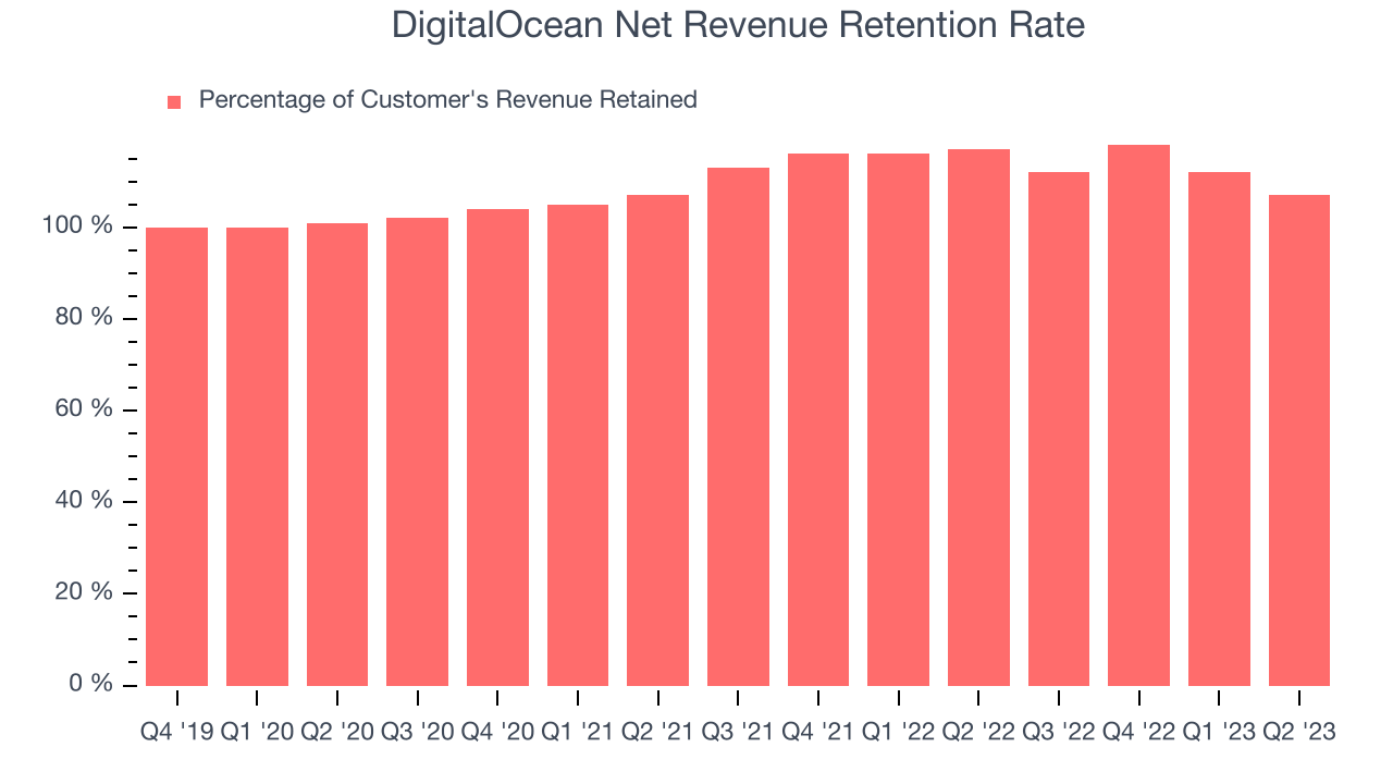 DigitalOcean Net Revenue Retention Rate