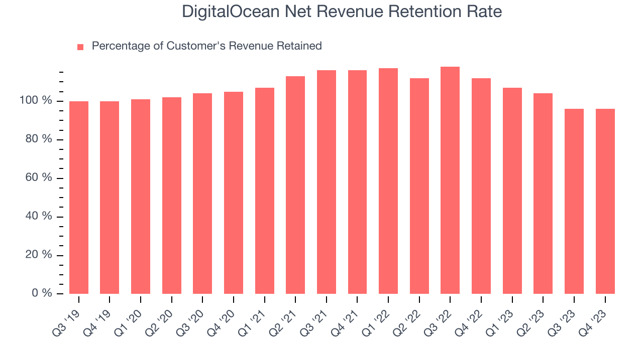 DigitalOcean Net Revenue Retention Rate