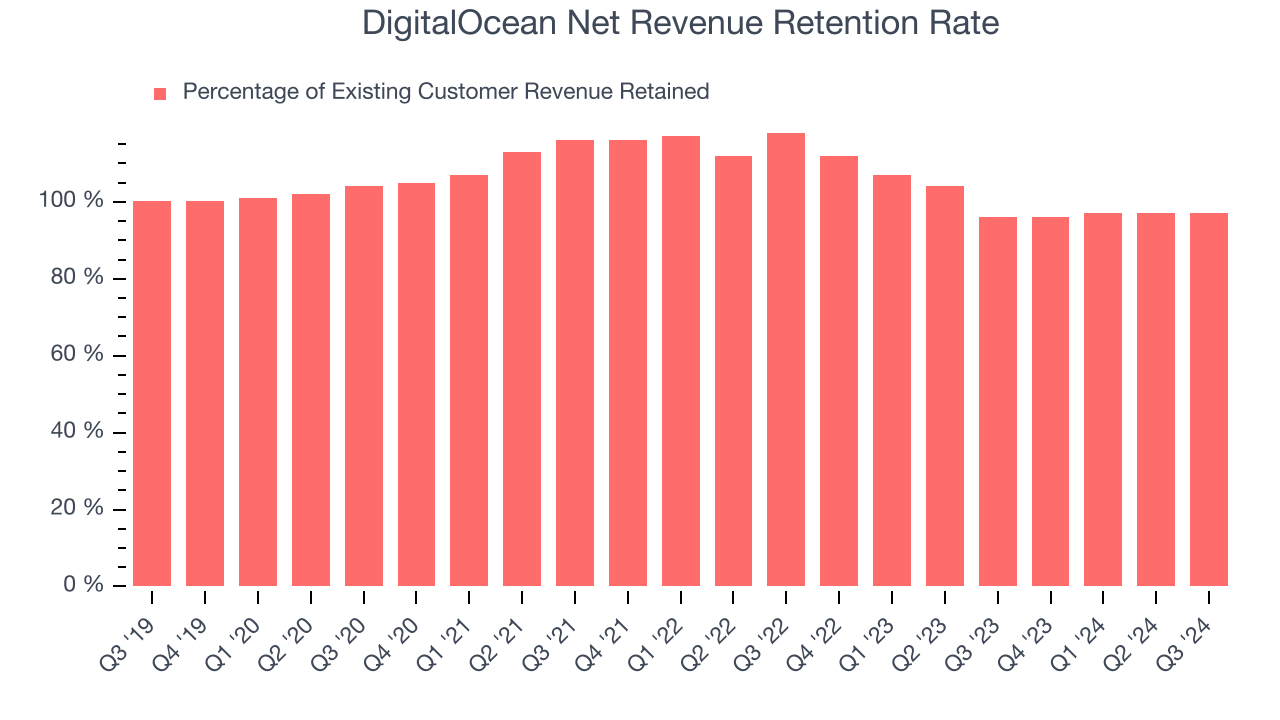 DigitalOcean Net Revenue Retention Rate