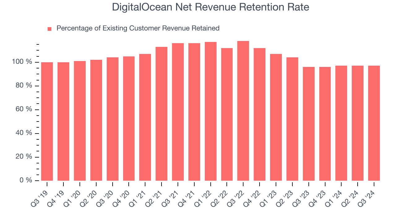 DigitalOcean Net Revenue Retention Rate