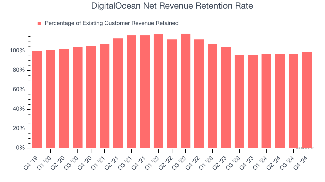 DigitalOcean Net Revenue Retention Rate