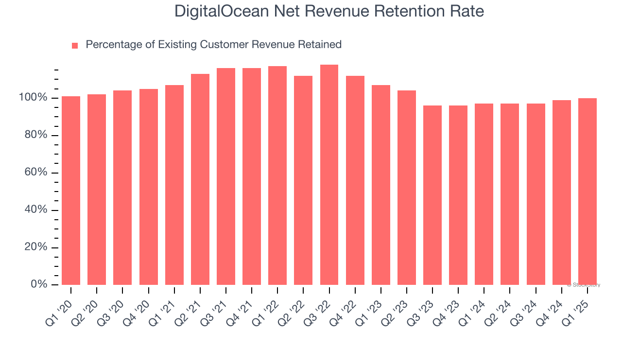 DigitalOcean Net Revenue Retention Rate