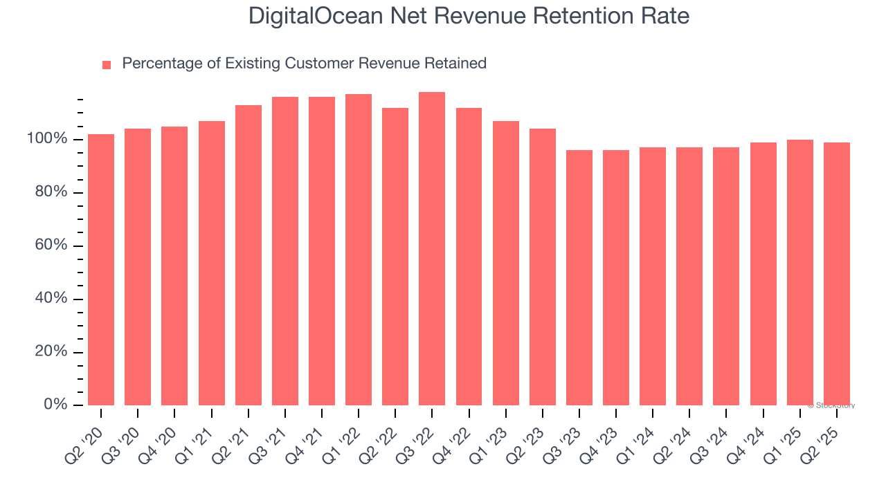 DigitalOcean Net Revenue Retention Rate