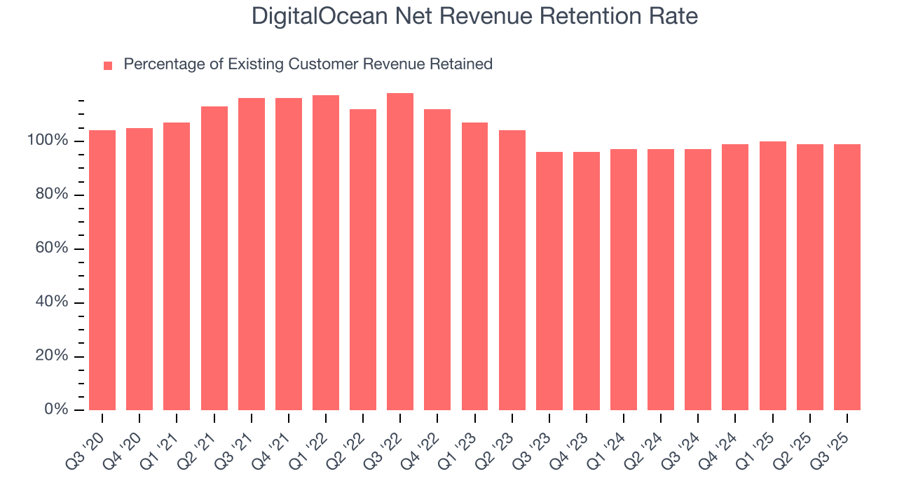 DigitalOcean Net Revenue Retention Rate