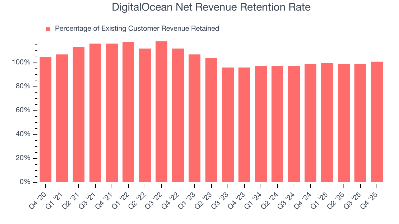 DigitalOcean Net Revenue Retention Rate