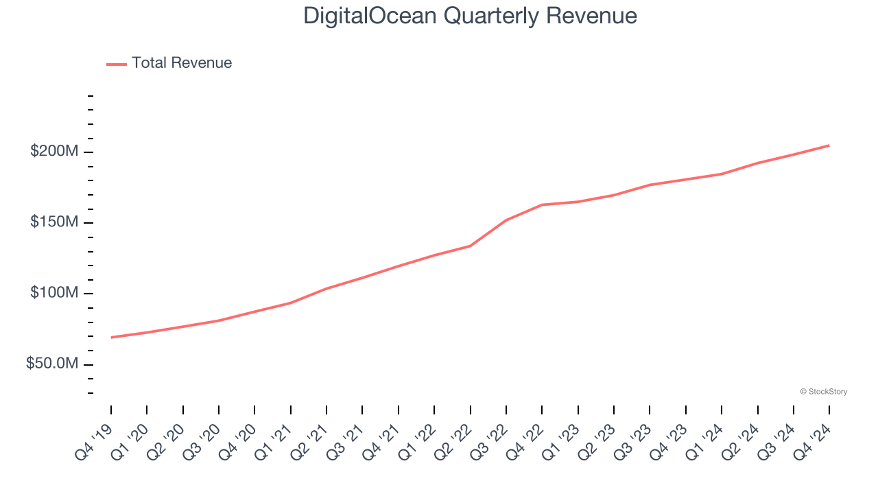 DigitalOcean Quarterly Revenue