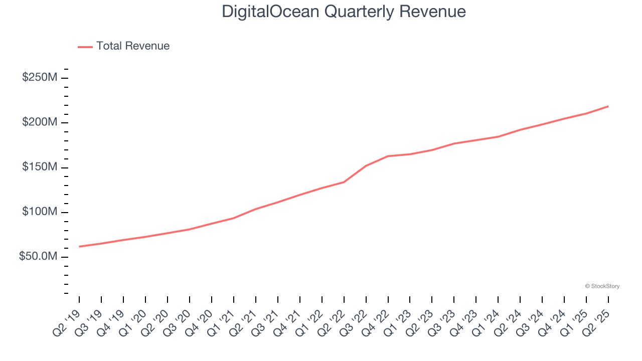 DigitalOcean Quarterly Revenue