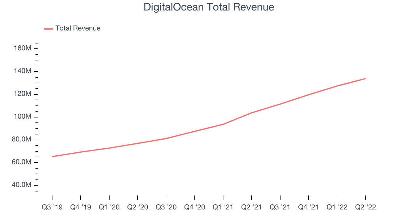 DigitalOcean Total Revenue