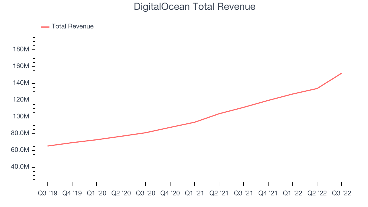 DigitalOcean Total Revenue