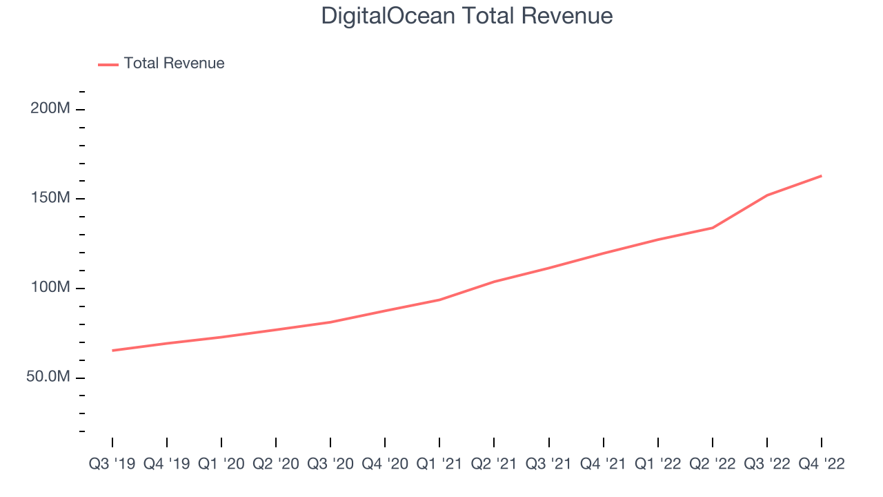 DigitalOcean Total Revenue