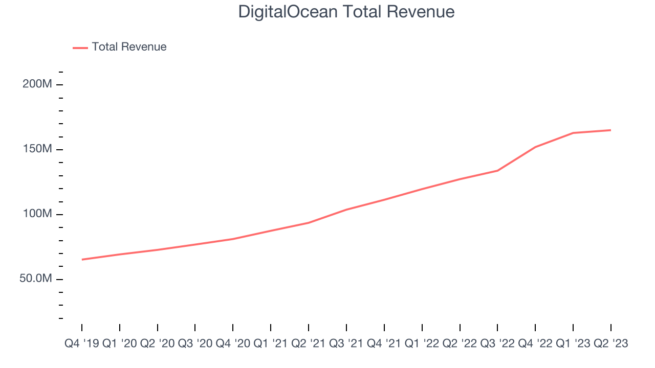 DigitalOcean Total Revenue