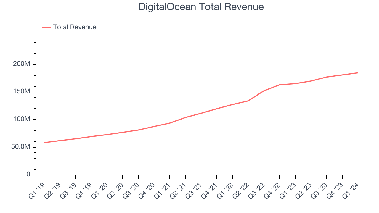 DigitalOcean Total Revenue