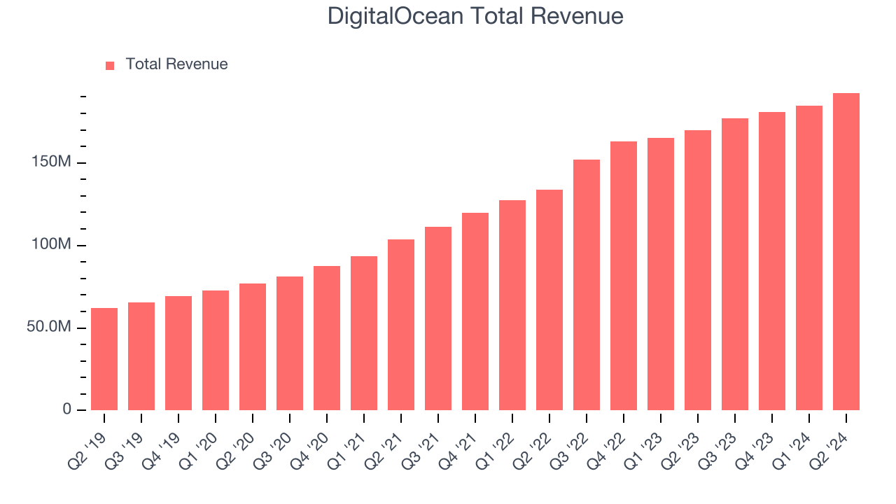 DigitalOcean Total Revenue