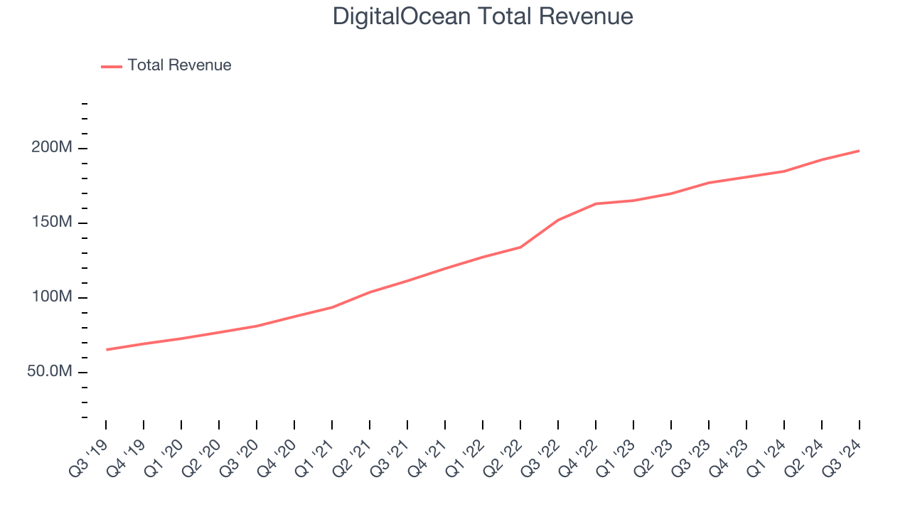 DigitalOcean Total Revenue