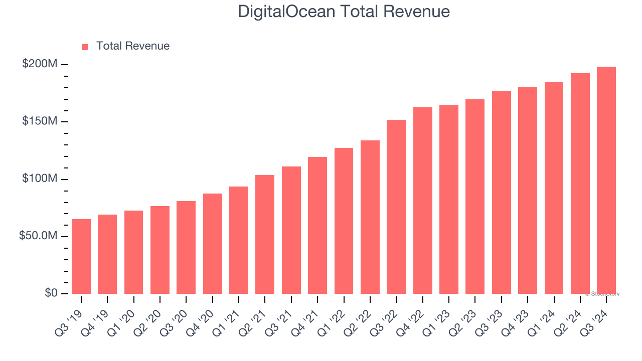 DigitalOcean Total Revenue