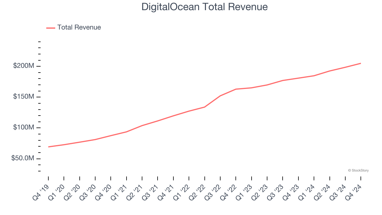 DigitalOcean Total Revenue