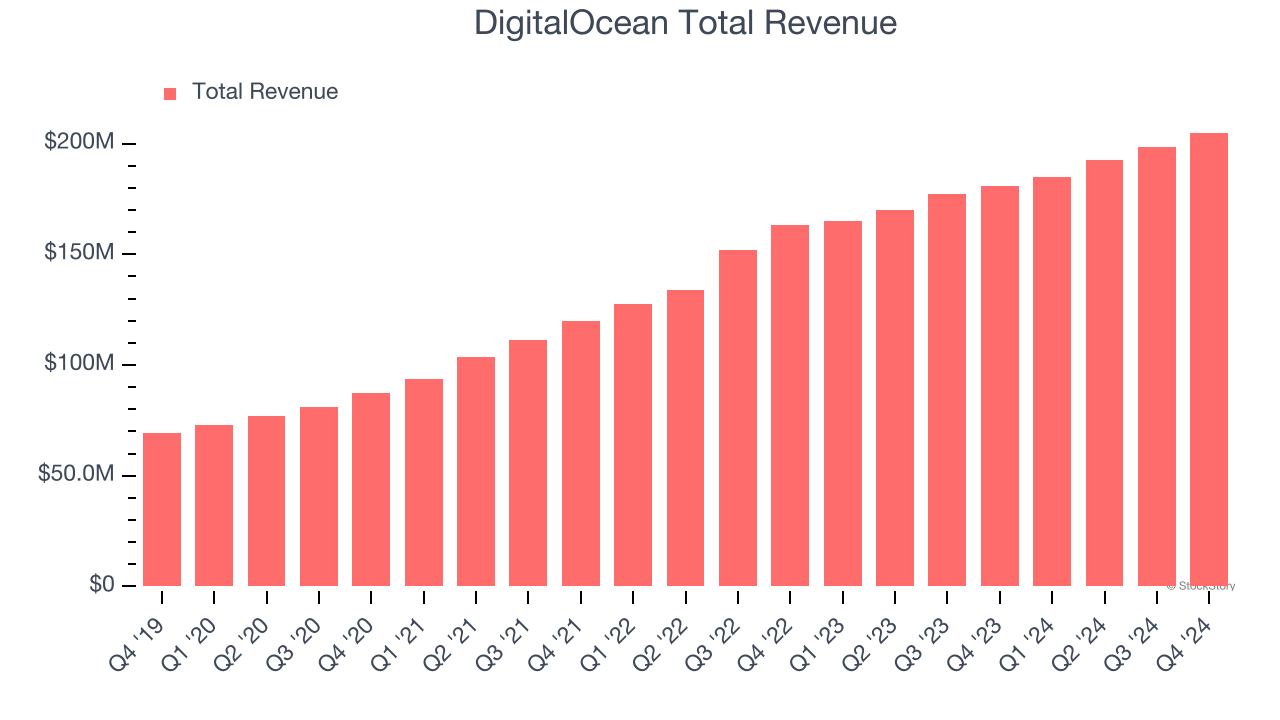 DigitalOcean Total Revenue