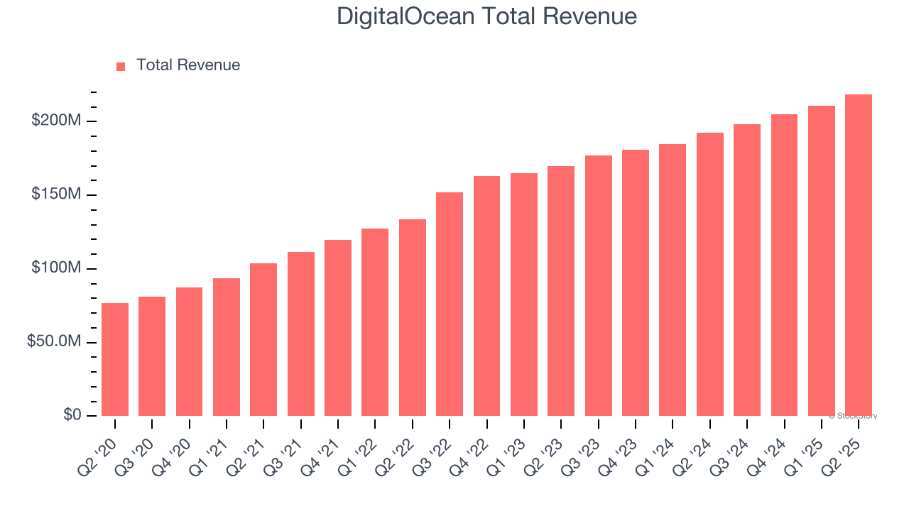 DigitalOcean Total Revenue