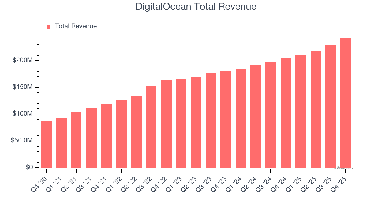 DigitalOcean Total Revenue