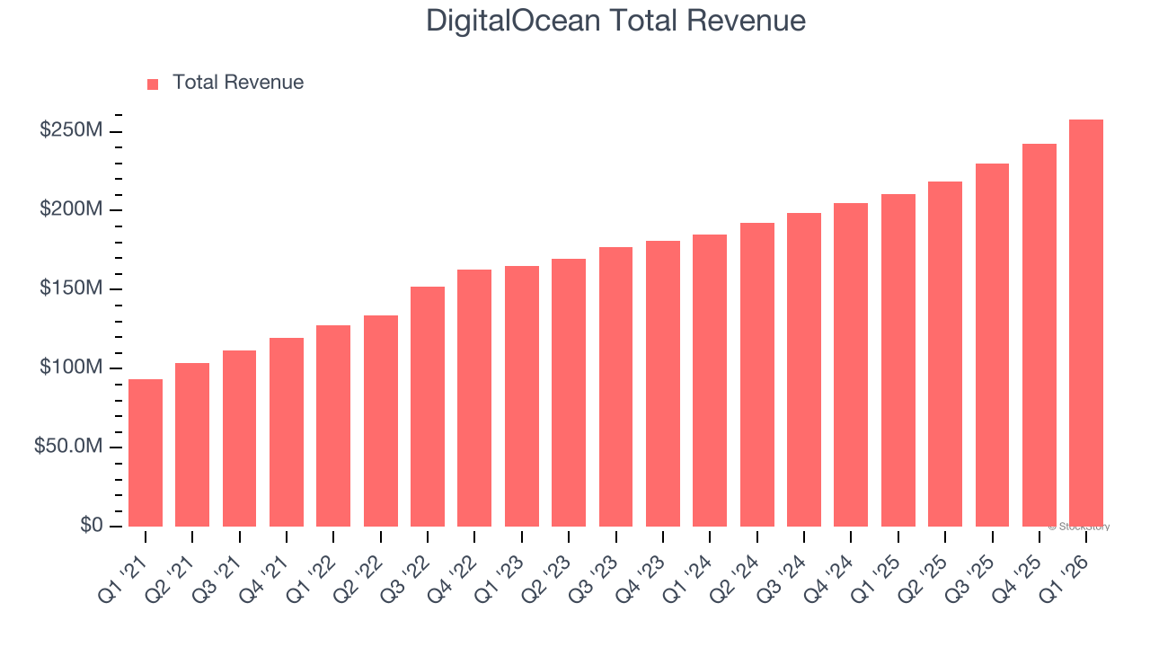 DigitalOcean Total Revenue
