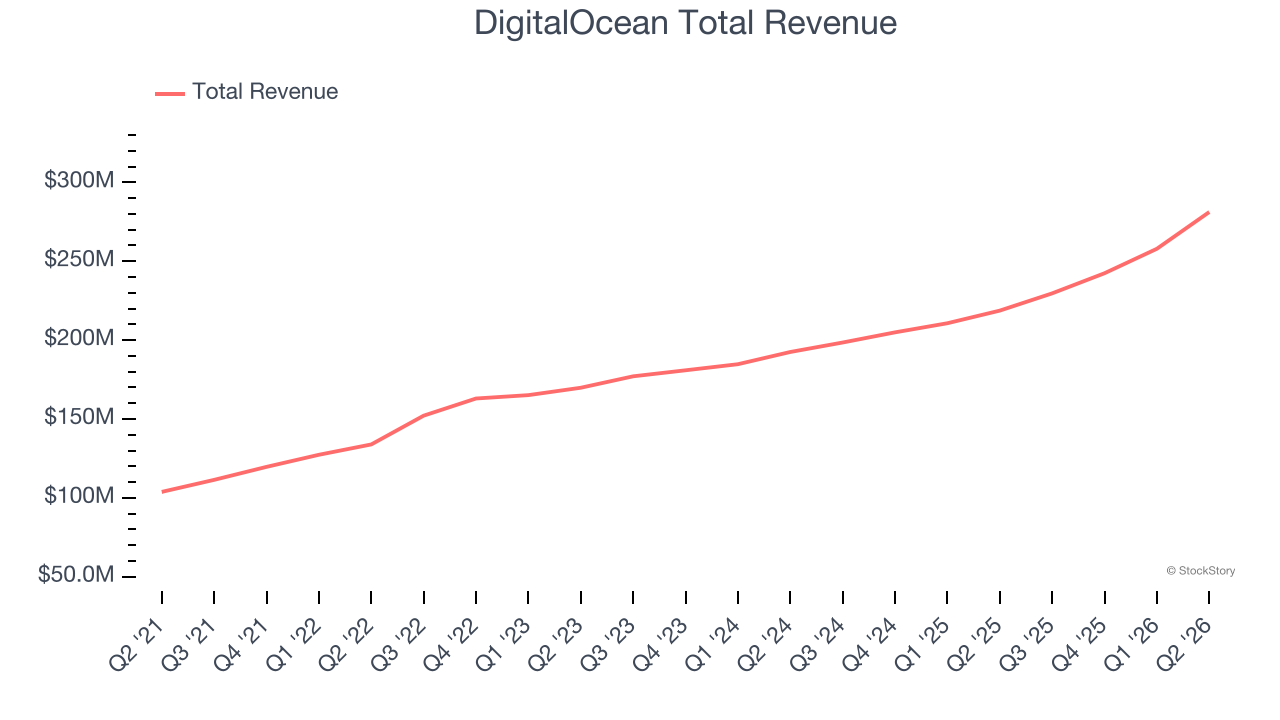 DigitalOcean Total Revenue