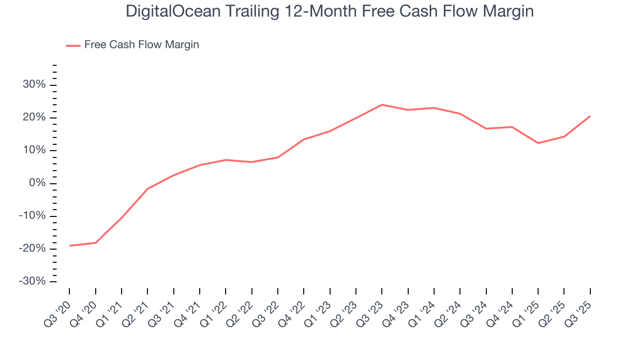 DigitalOcean Trailing 12-Month Free Cash Flow Margin