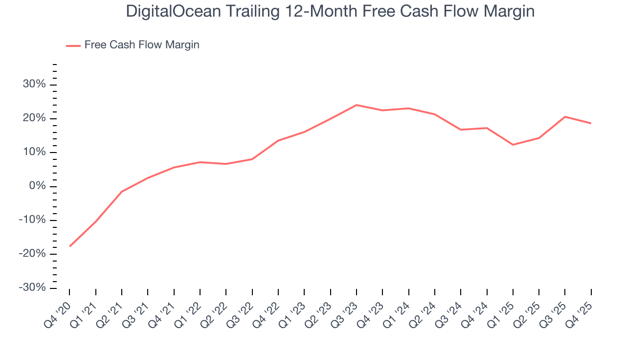 DigitalOcean Trailing 12-Month Free Cash Flow Margin