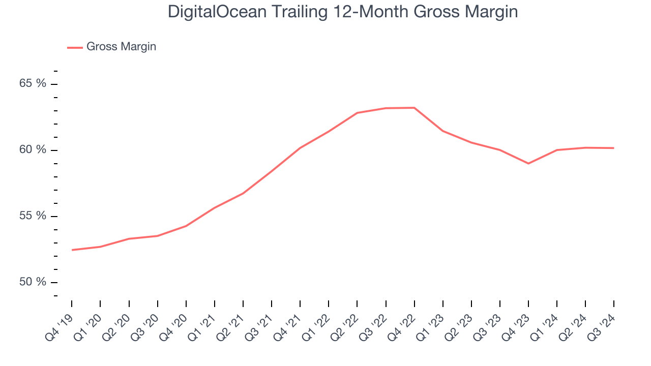 DigitalOcean Trailing 12-Month Gross Margin