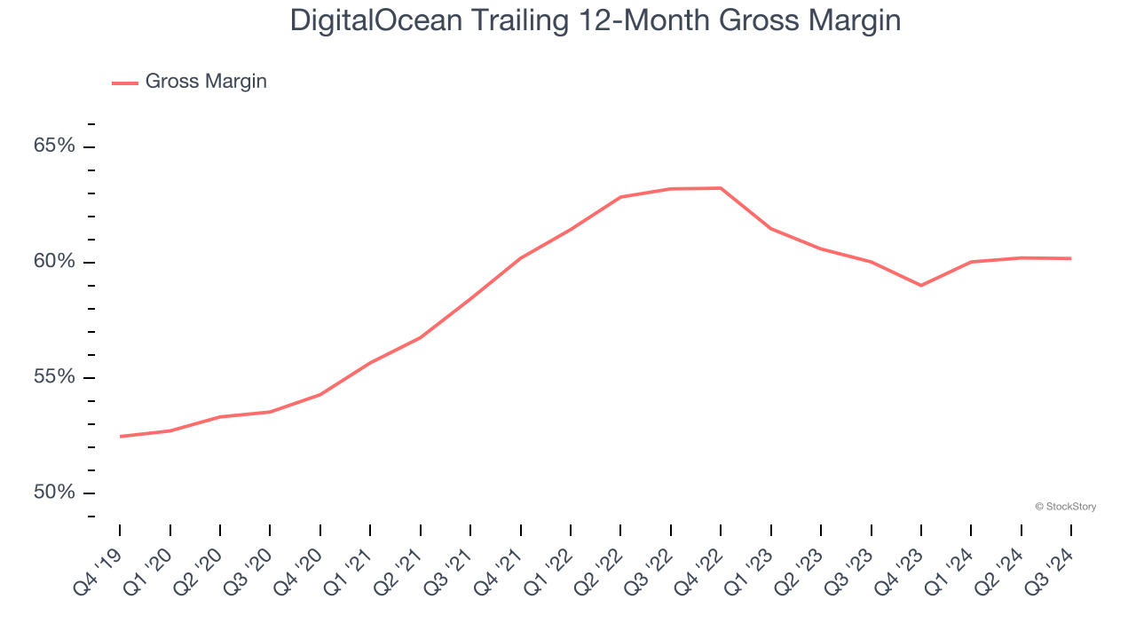 DigitalOcean Trailing 12-Month Gross Margin