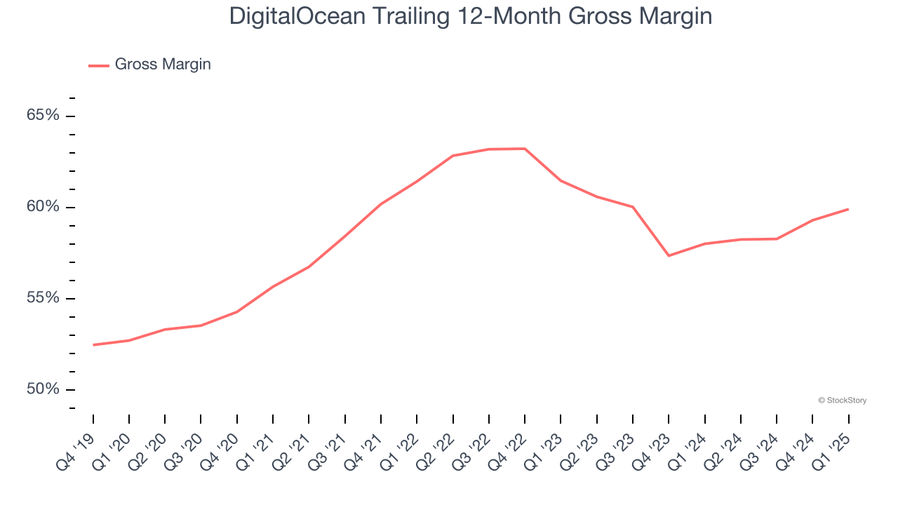 DigitalOcean Trailing 12-Month Gross Margin