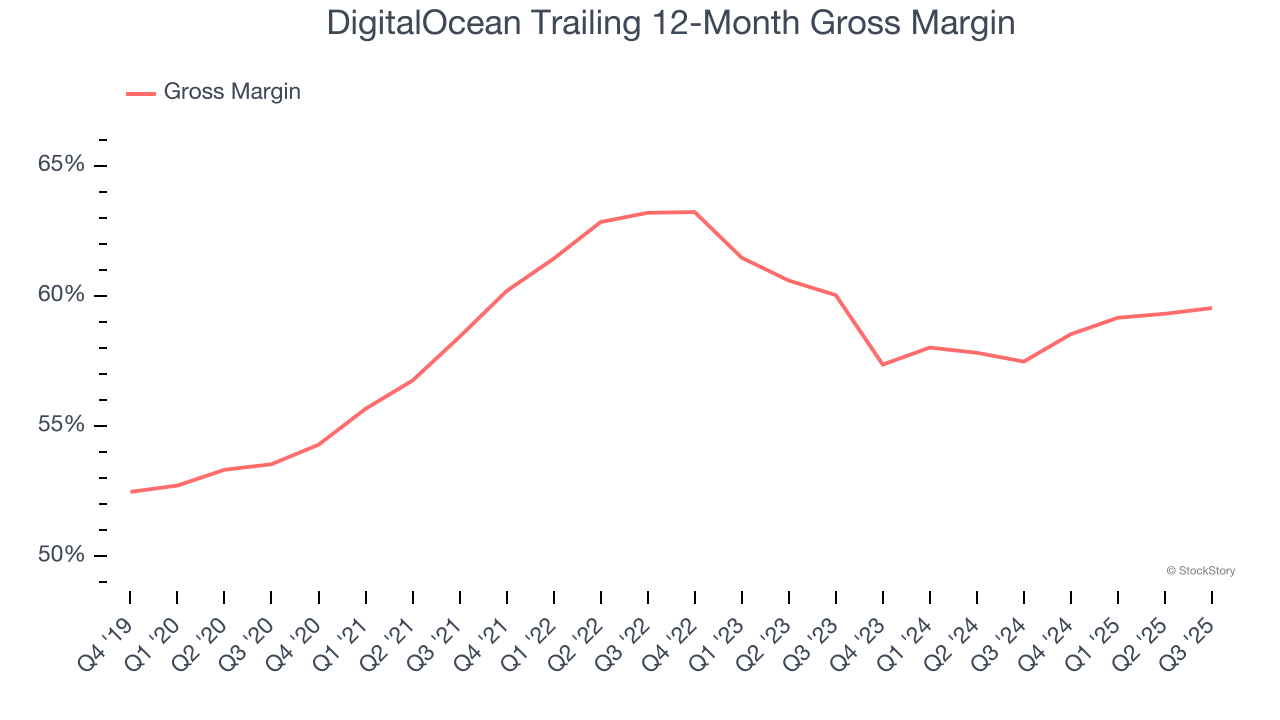DigitalOcean Trailing 12-Month Gross Margin