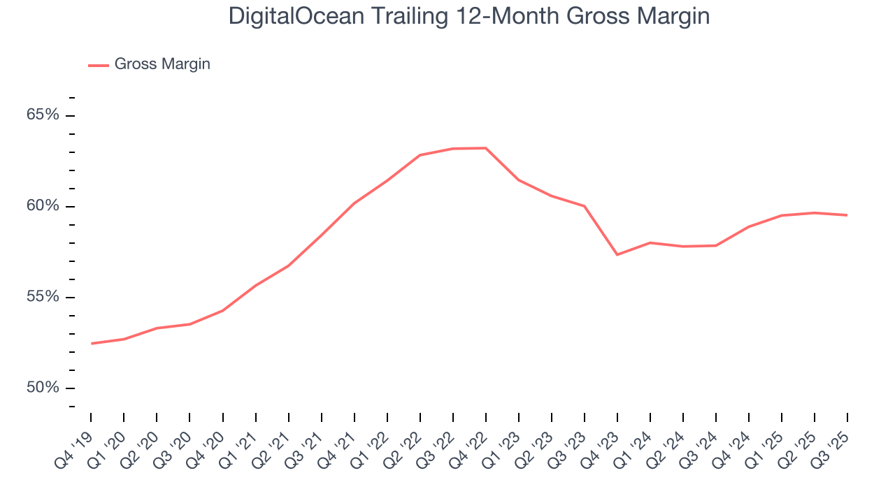 DigitalOcean Trailing 12-Month Gross Margin