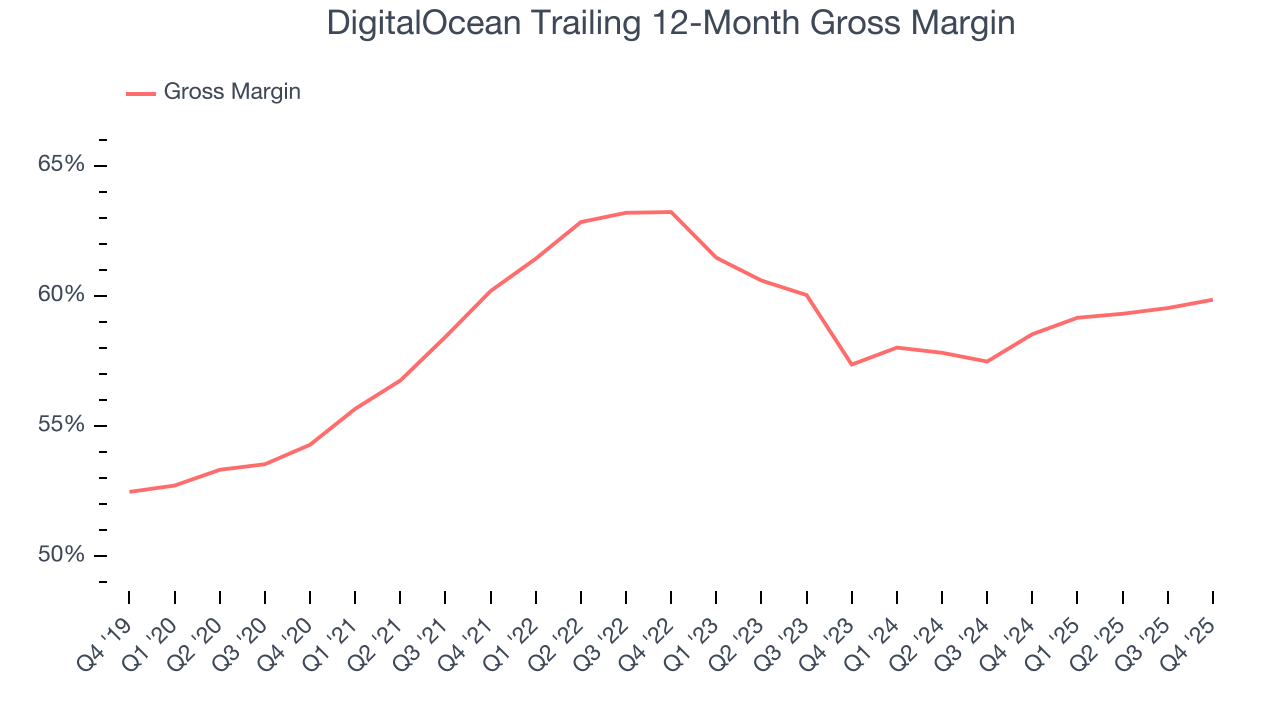 DigitalOcean Trailing 12-Month Gross Margin