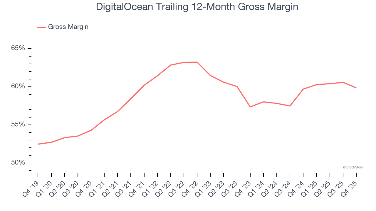 DigitalOcean Trailing 12-Month Gross Margin