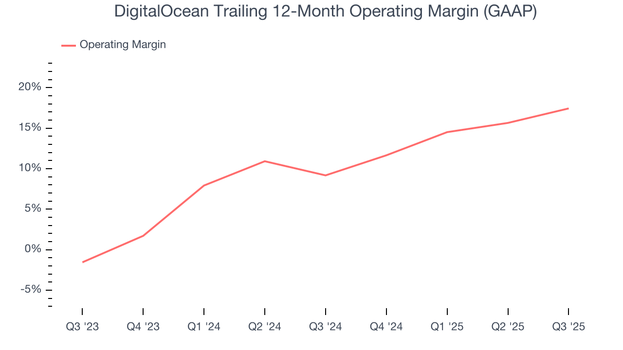 DigitalOcean Trailing 12-Month Operating Margin (GAAP)