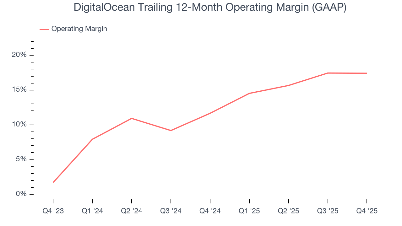 DigitalOcean Trailing 12-Month Operating Margin (GAAP)