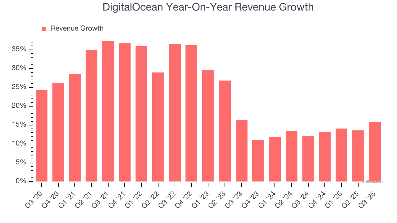 DigitalOcean Year-On-Year Revenue Growth