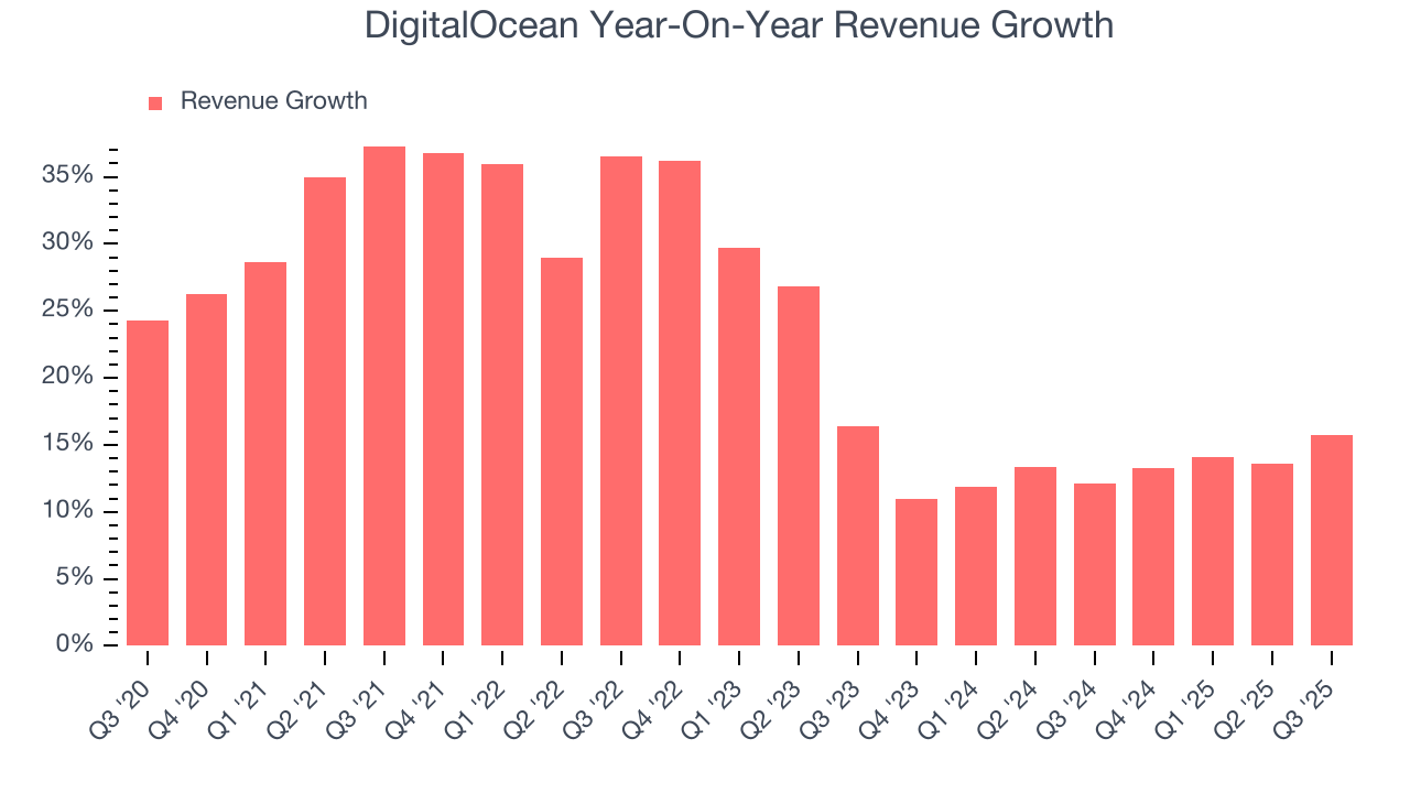 DigitalOcean Year-On-Year Revenue Growth