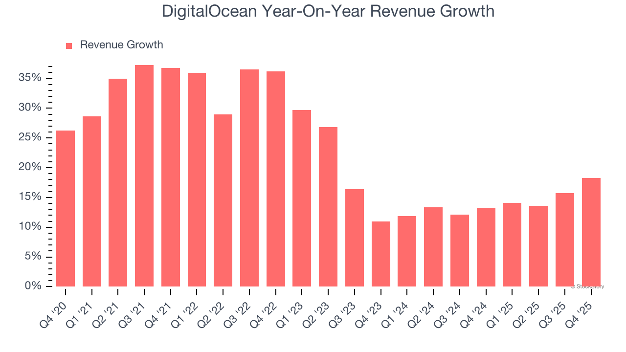DigitalOcean Year-On-Year Revenue Growth