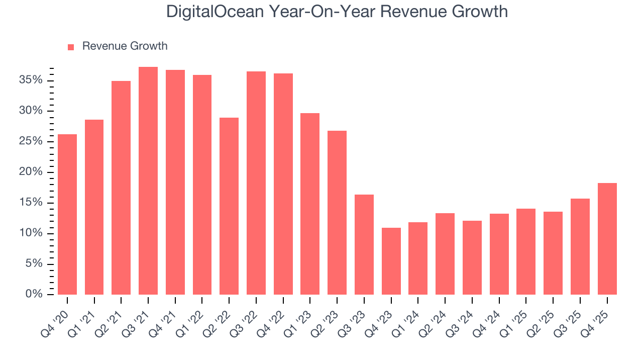 DigitalOcean Year-On-Year Revenue Growth