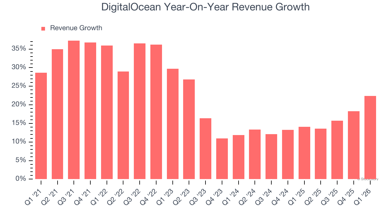 DigitalOcean Year-On-Year Revenue Growth
