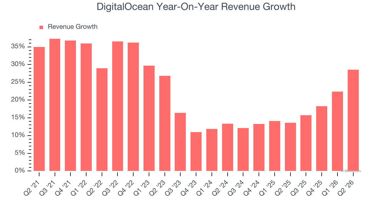 DigitalOcean Year-On-Year Revenue Growth