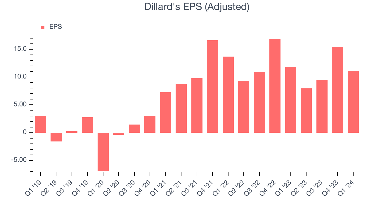 Dillard's EPS (Adjusted)
